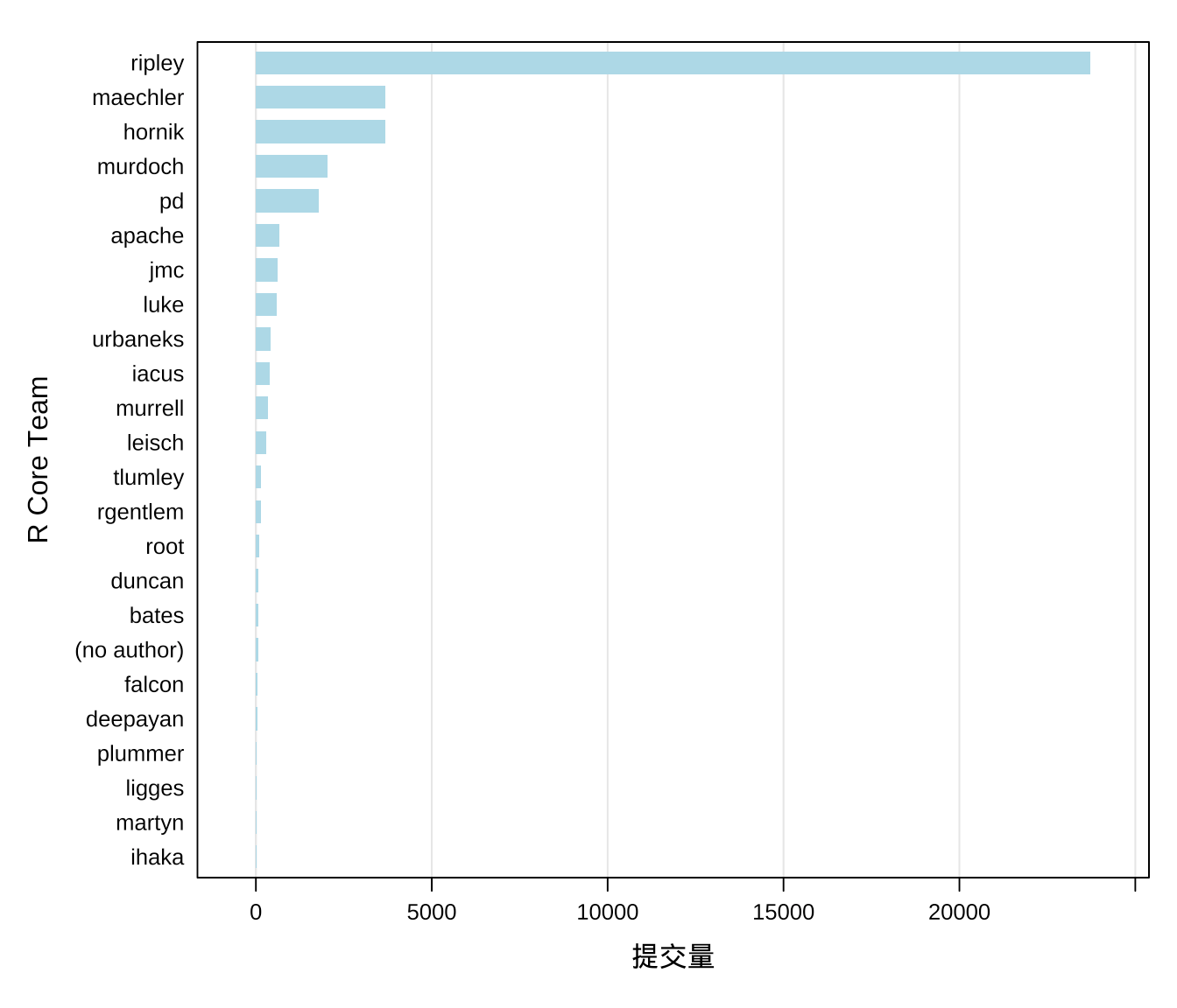 R Core Team 代码提交量的分布