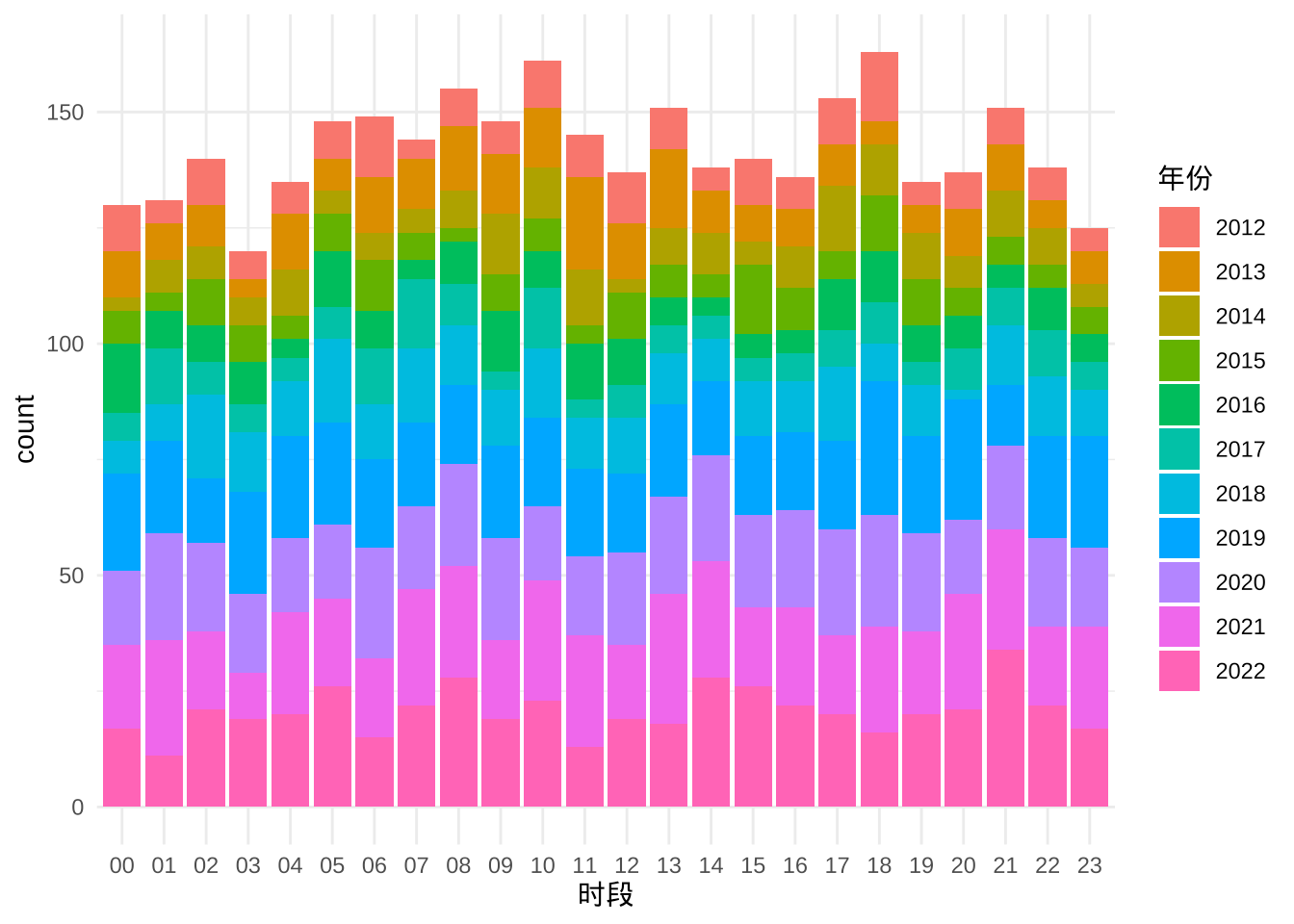 地震次数随时间的分布（4.5级以上）