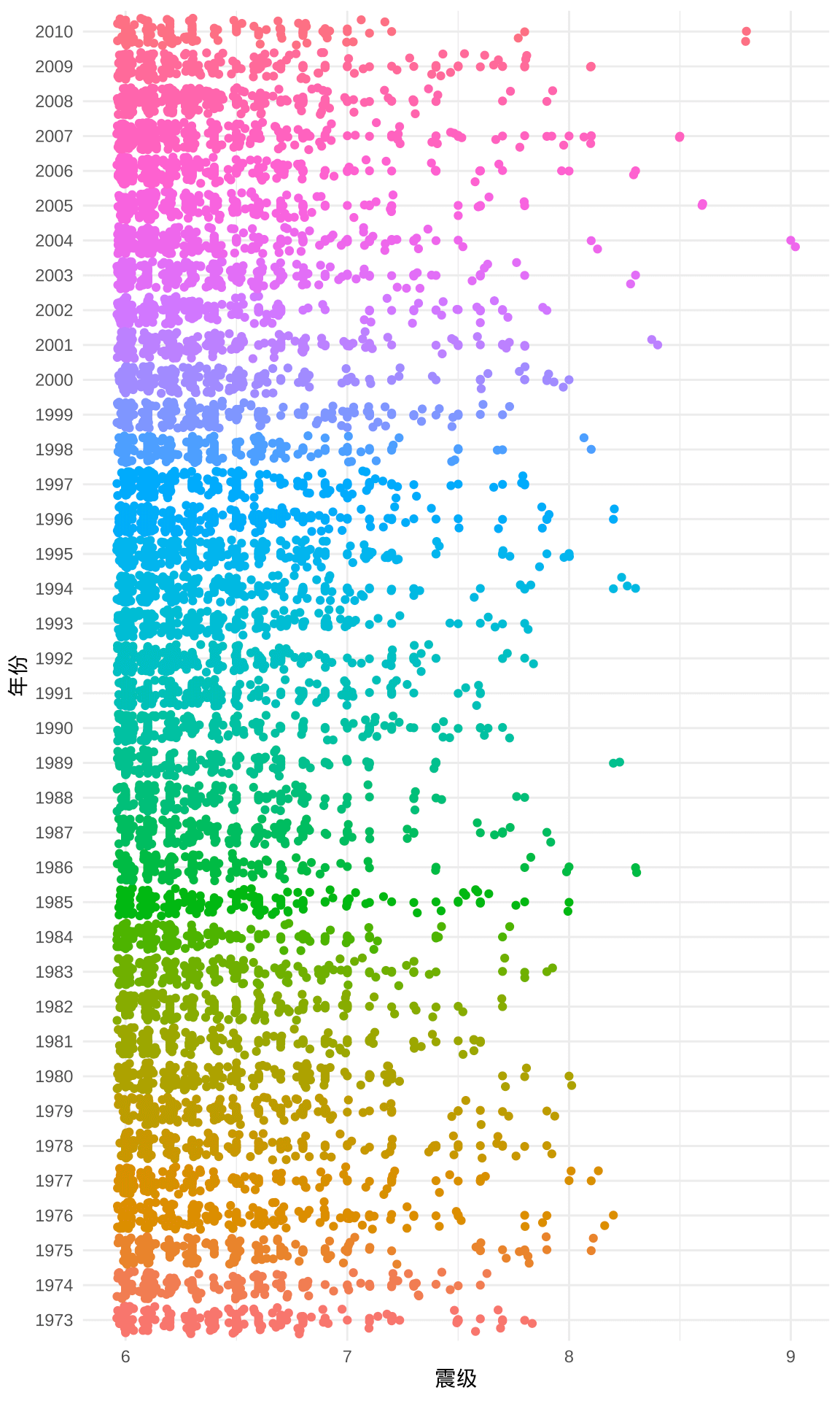 1973-2010 年世界6级以上地震分布