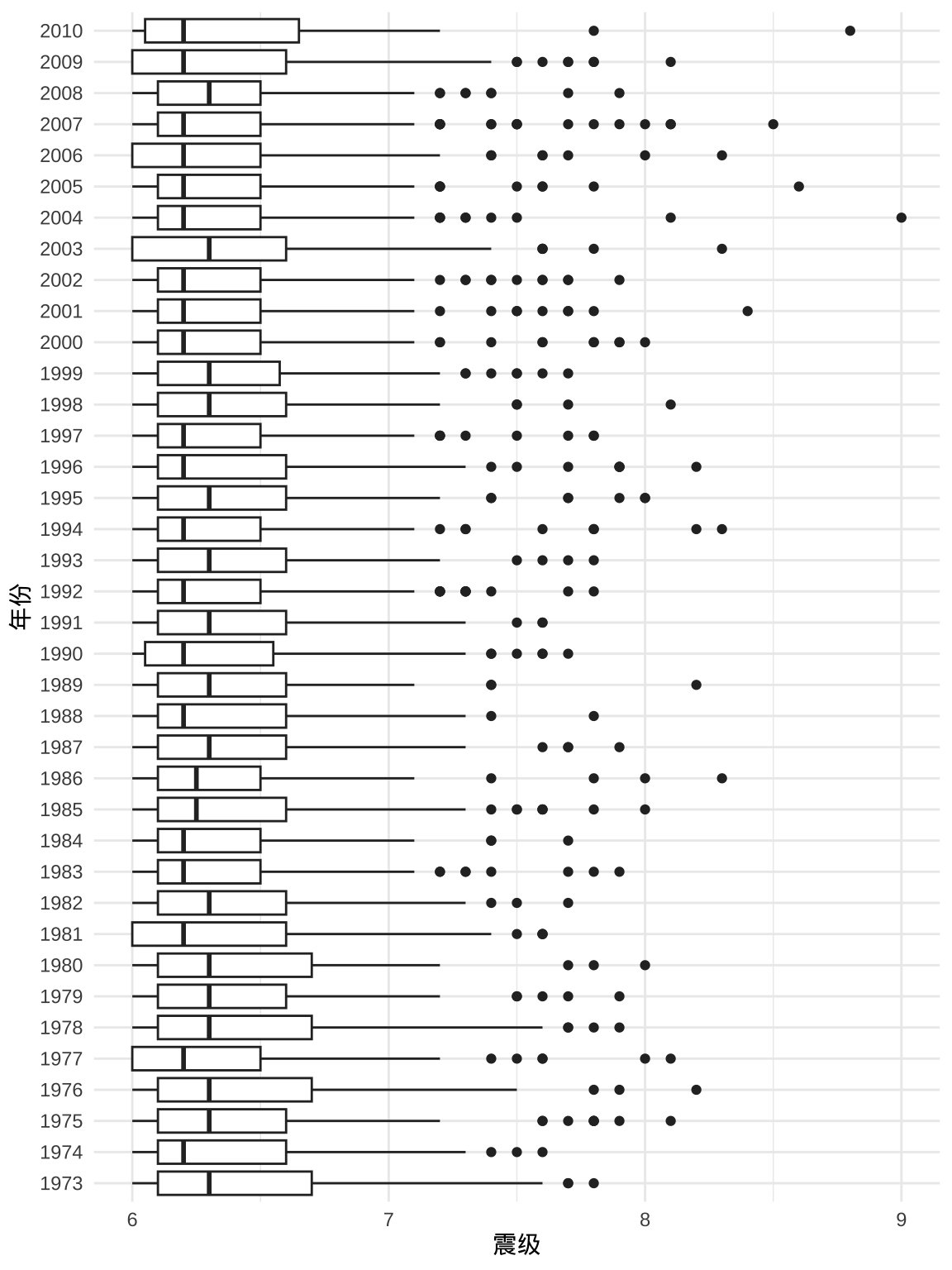 1973-2010 年世界6级以上地震分布