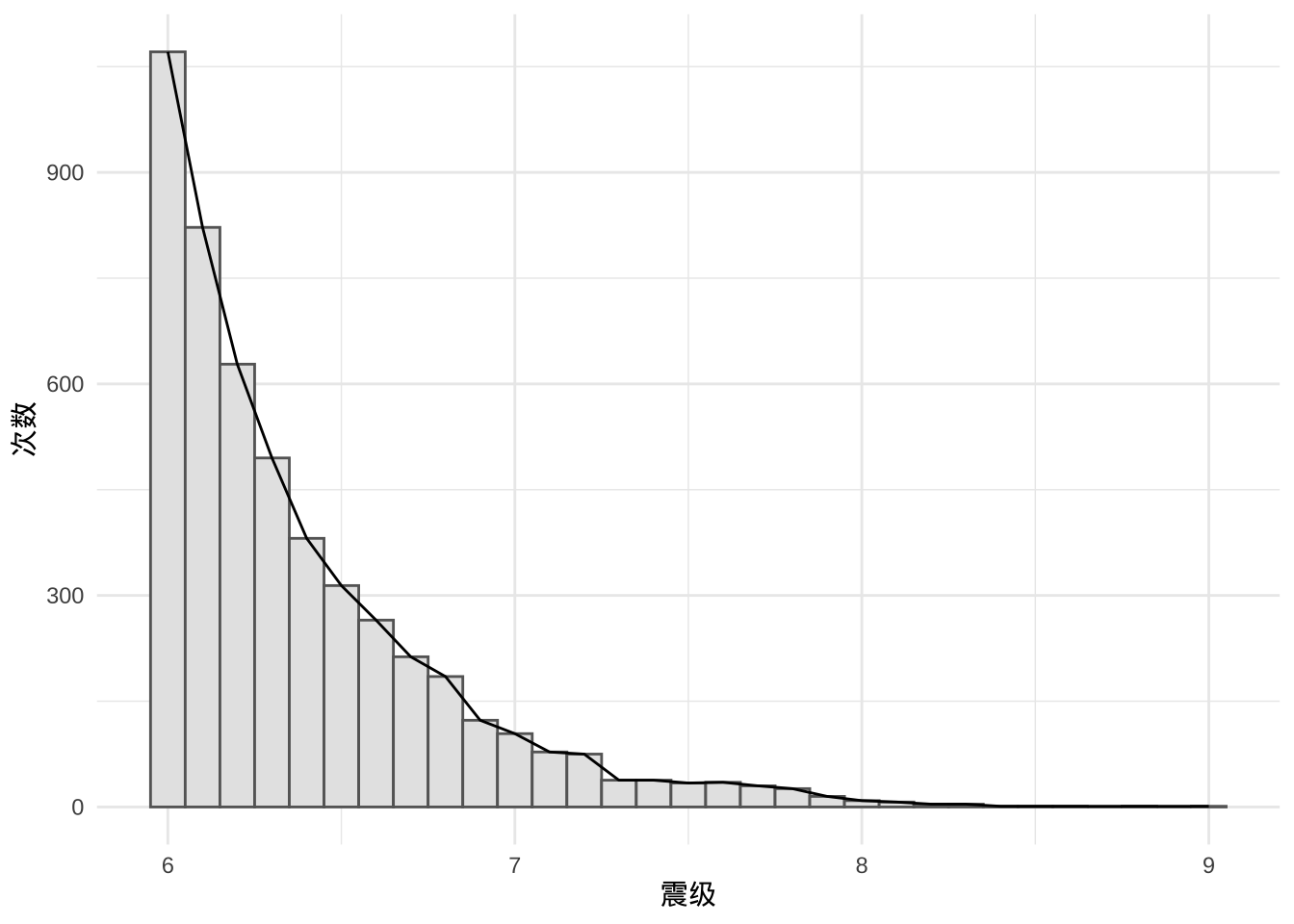 1973-2010 年世界6级以上地震情况