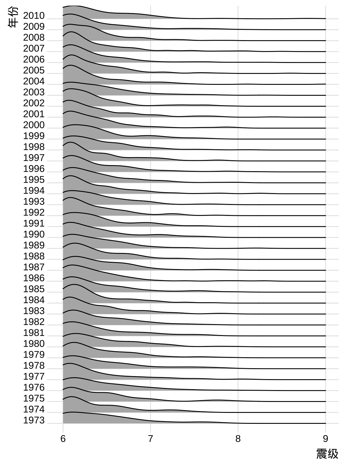1973-2010 年世界6级以上地震分布