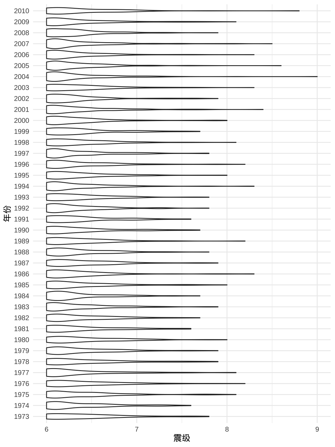1973-2010 年世界6级以上地震分布