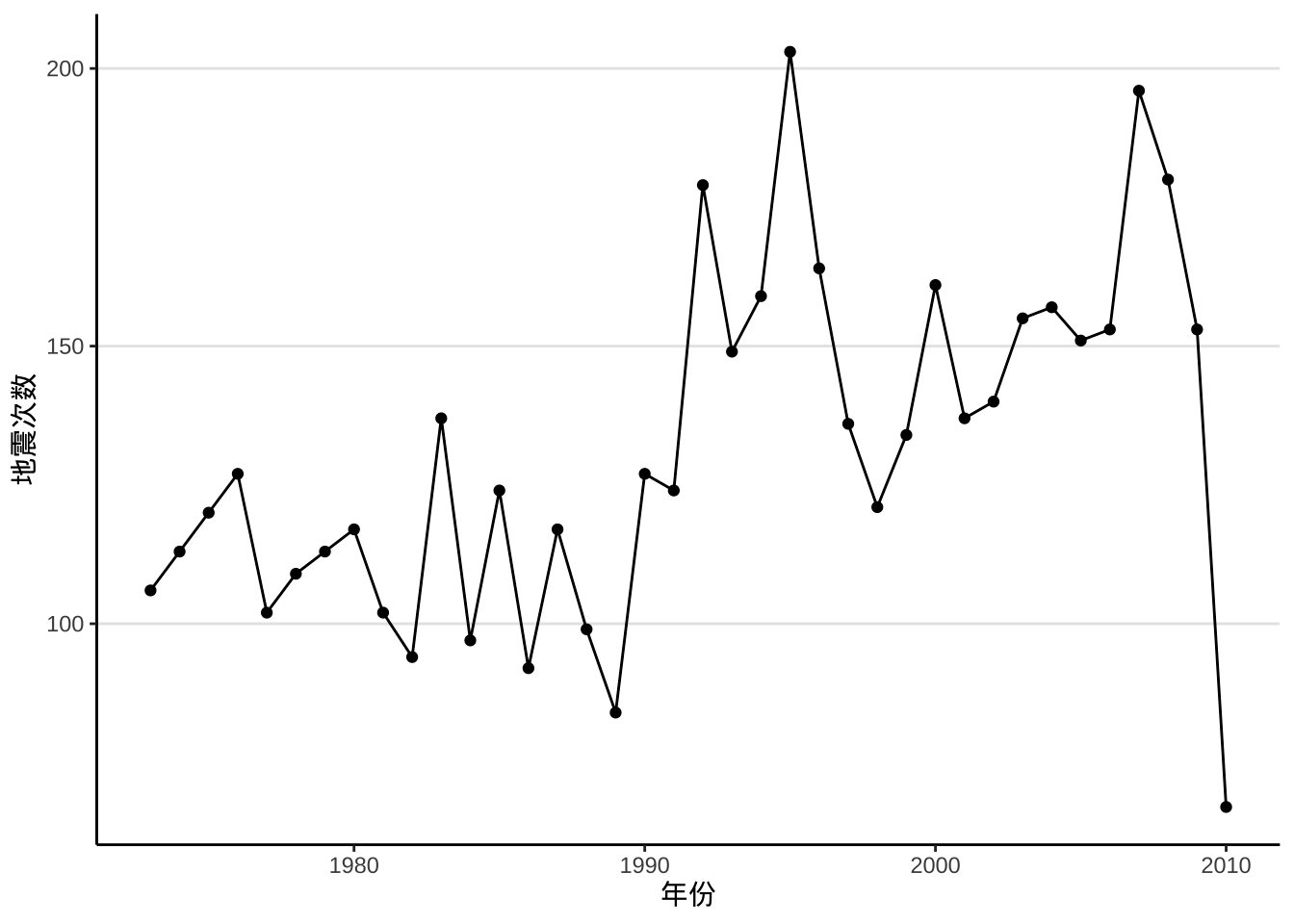 1973-2010 年世界 6级以上地震次数变化趋势