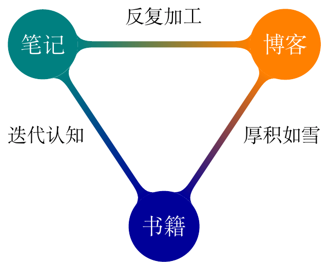 笔记、博客、书籍的三角关系