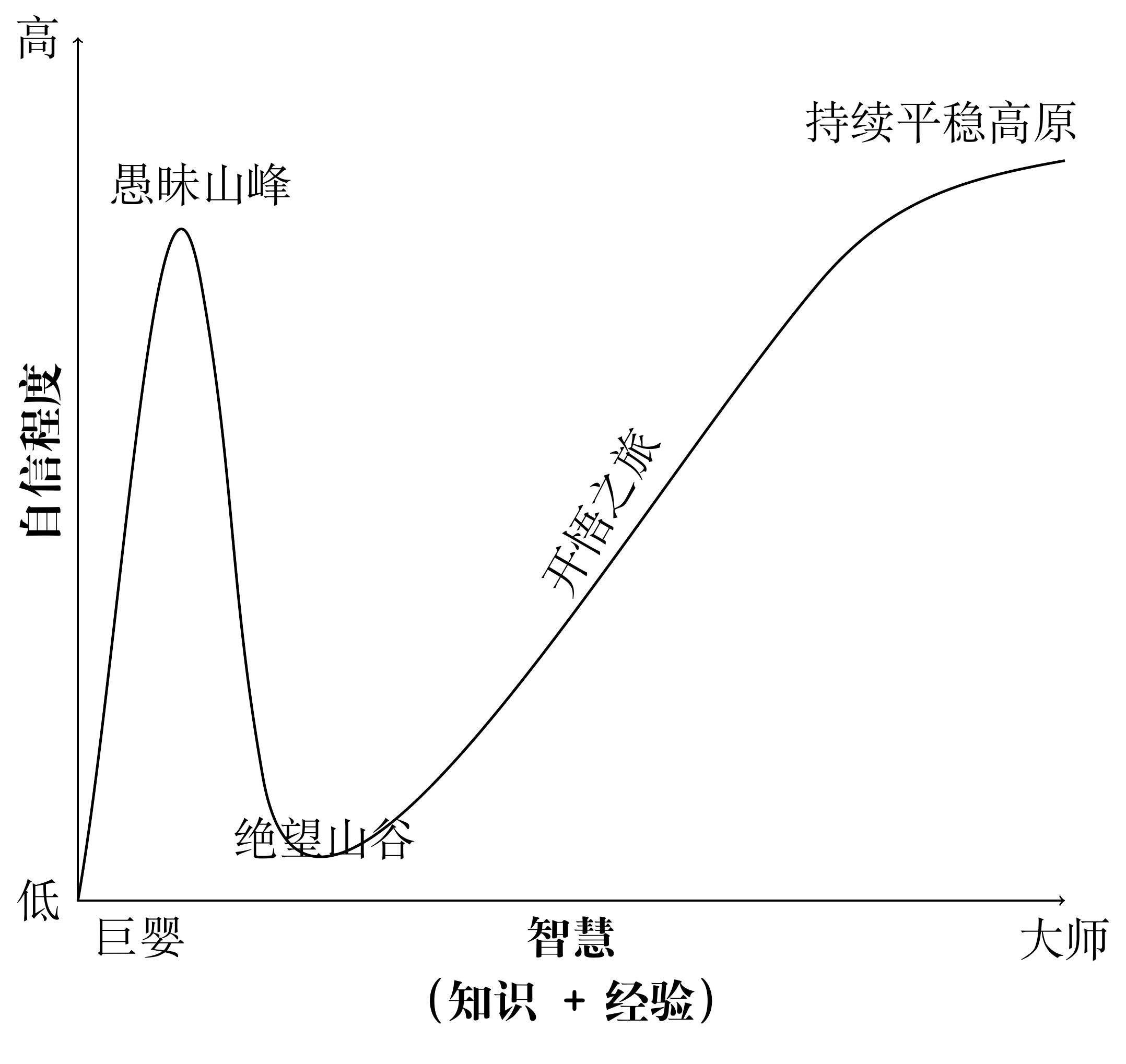 邓宁-克鲁格曲线