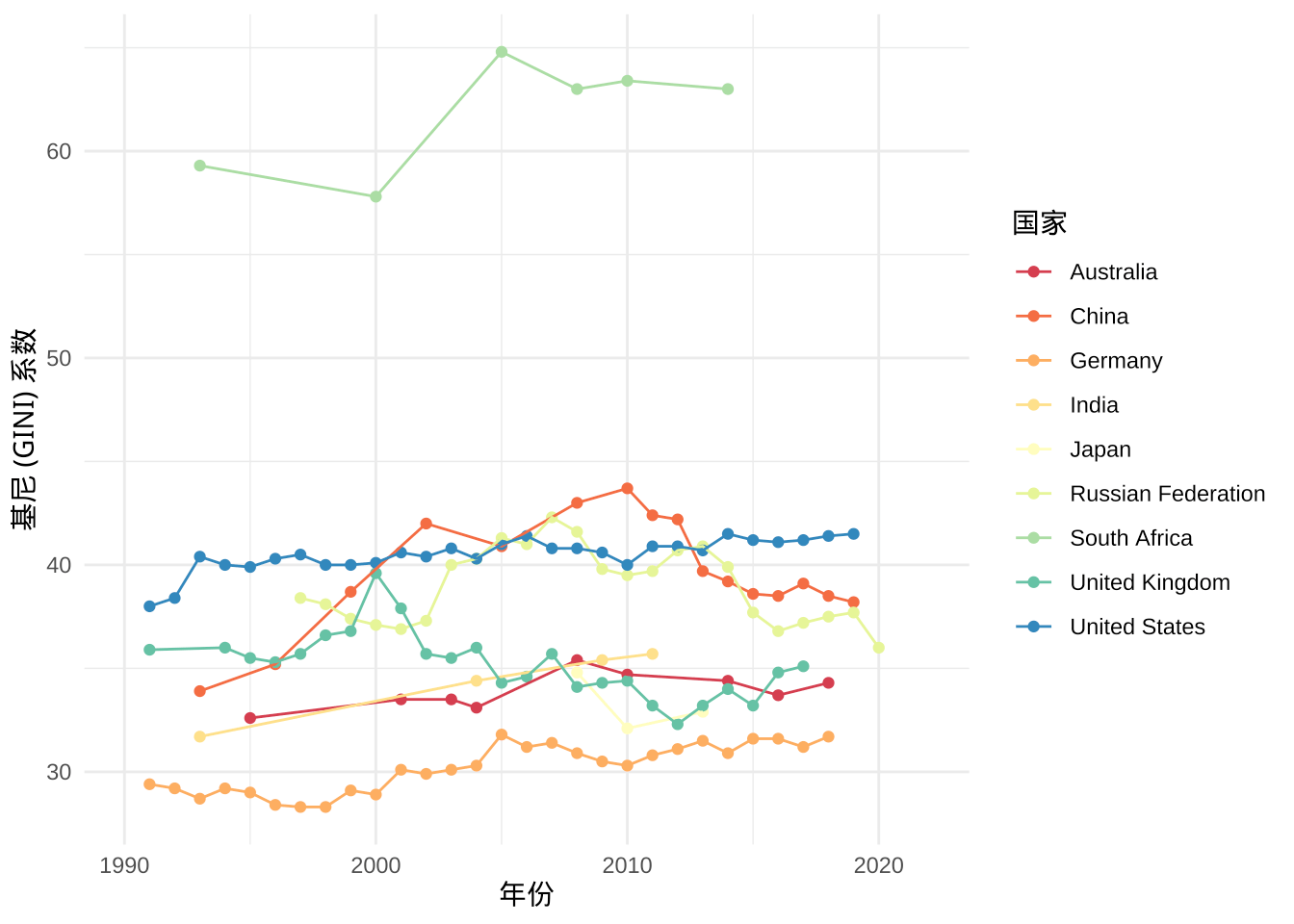 基尼 (GINI) 系数数据