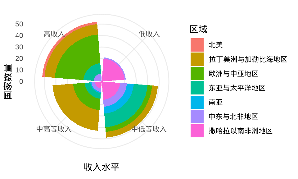 极坐标系下的分组柱形图