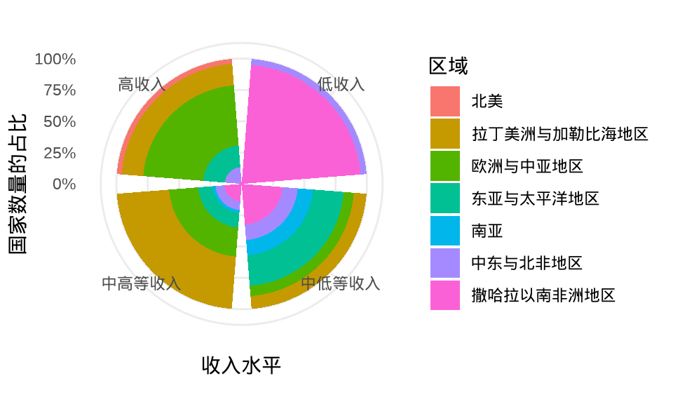极坐标系下的分组百分比堆积柱形图