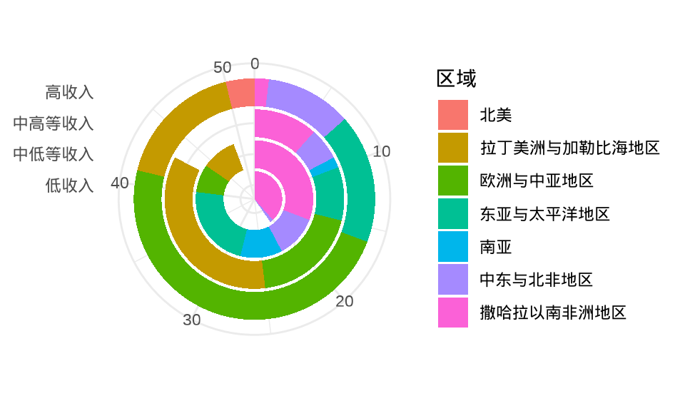 极坐标系下的分组柱形图