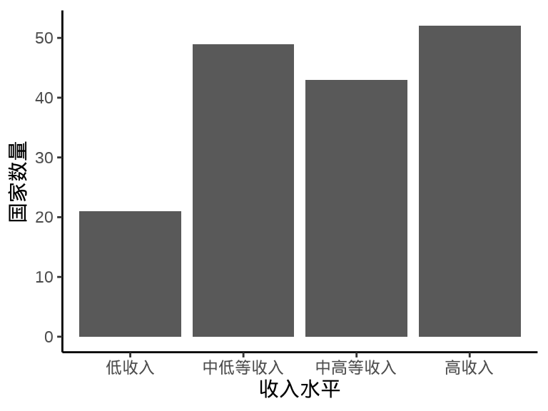 笛卡尔坐标系下的柱形图