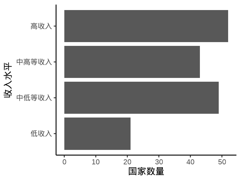 笛卡尔坐标系下的条形图