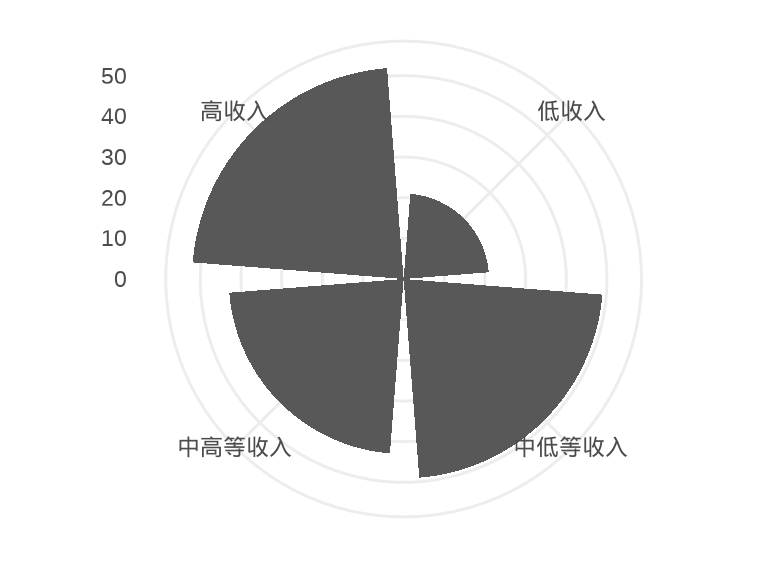 极坐标系下的条形图