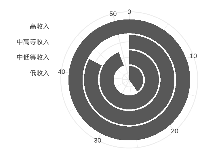 极坐标系下的柱形图