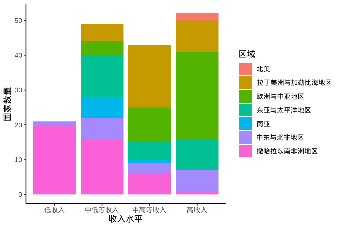 笛卡尔坐标系下的分组堆积柱形图