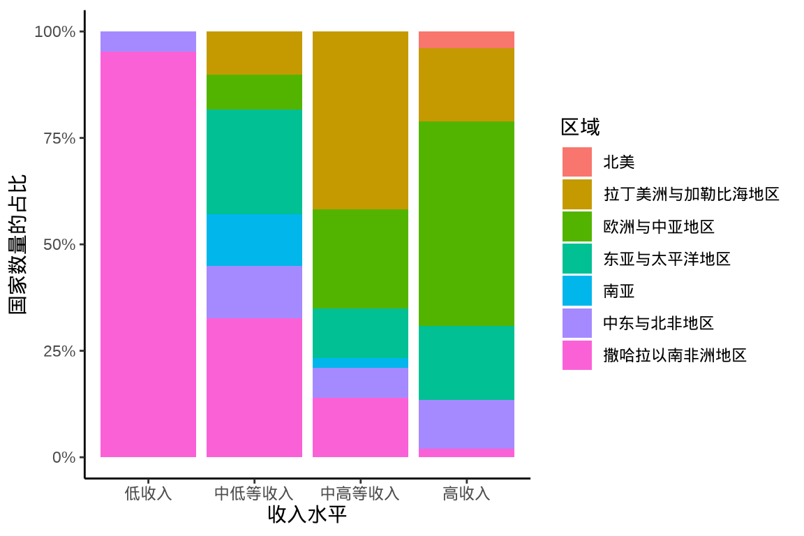 笛卡尔坐标系下的分组百分比堆积条形图