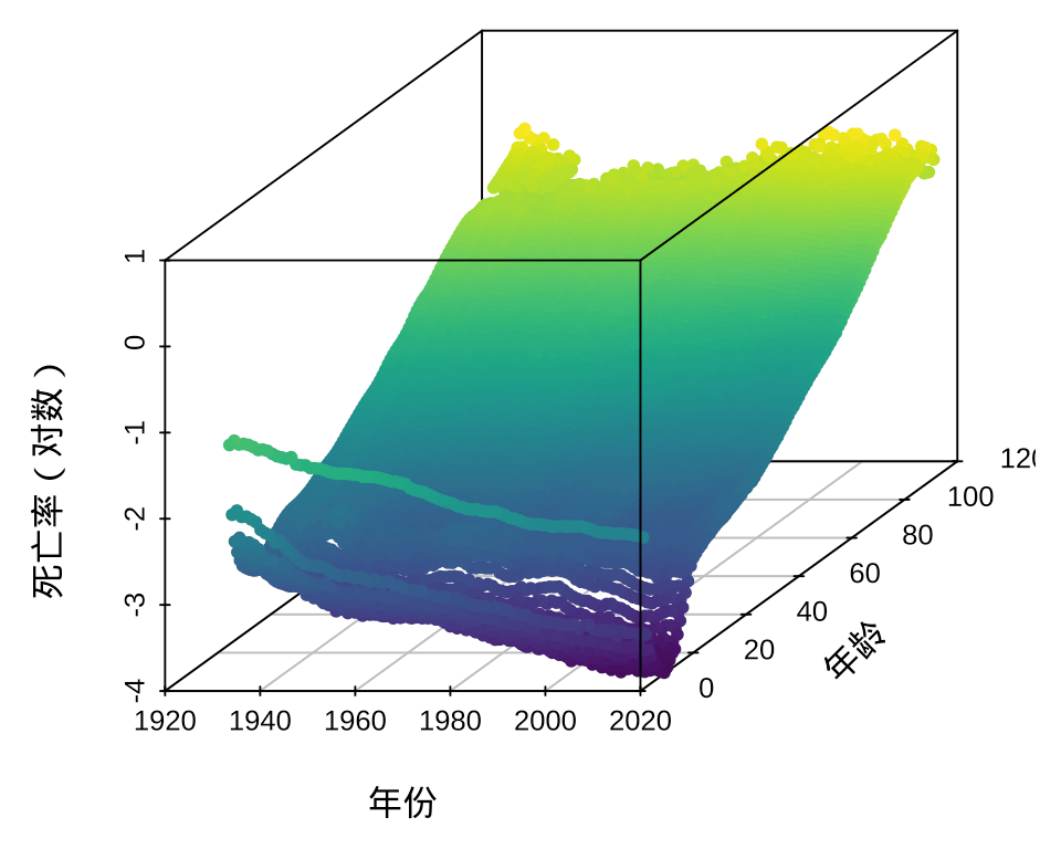 scatterplot3d 包制作三维散点图