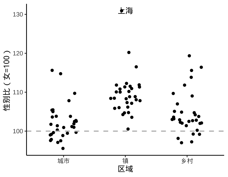 结合数据背景添加辅助参考信息