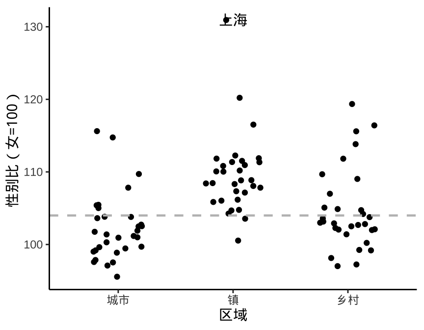 结合数据背景添加辅助参考信息
