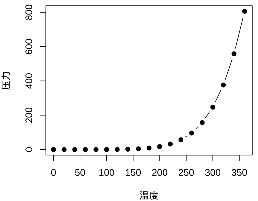 汞蒸气的压力随温度的指数级变化