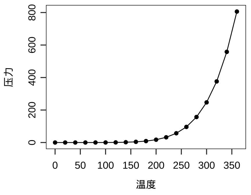 汞蒸气的压力随温度的指数级变化