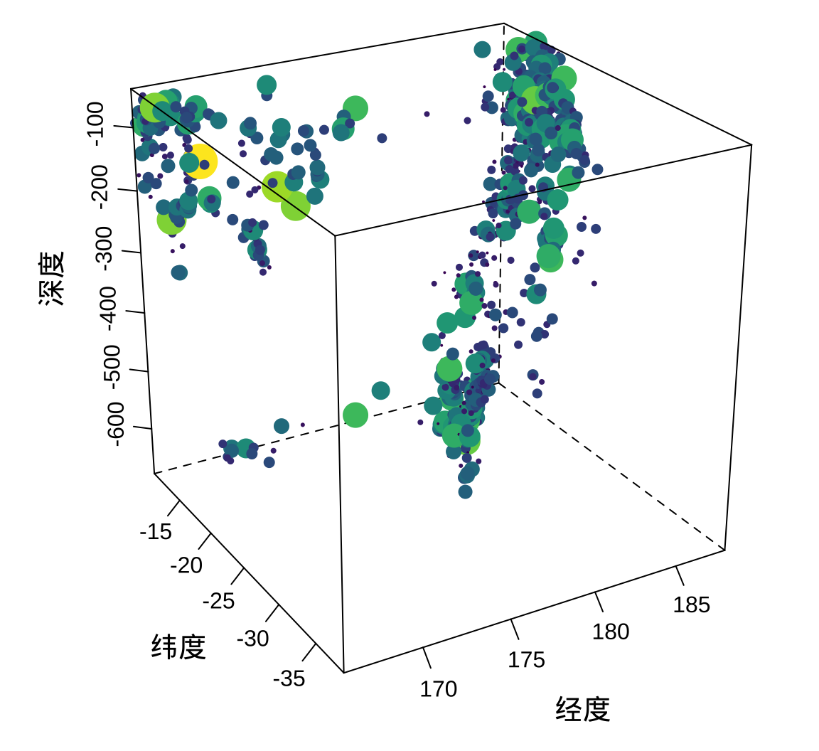 lattice 图形