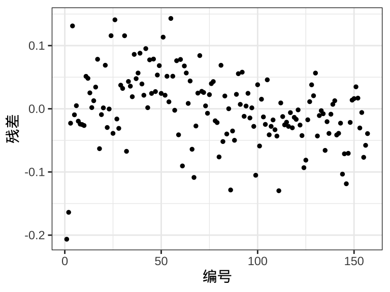 残差分布图