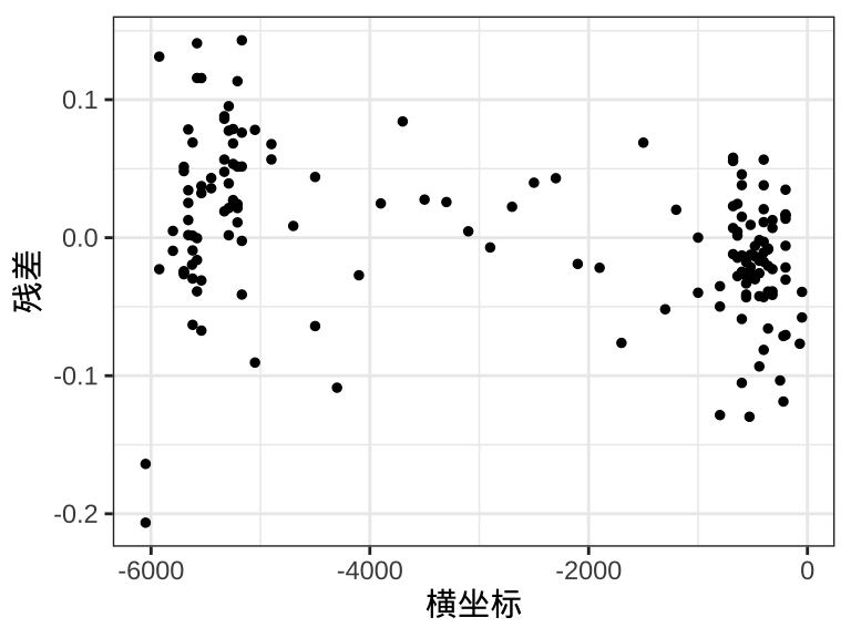 残差分布图
