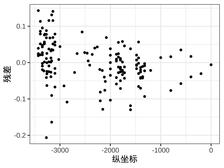 残差分布图