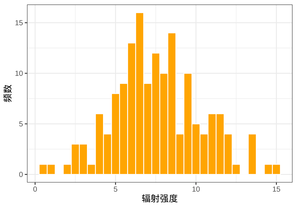 辐射强度的直方图