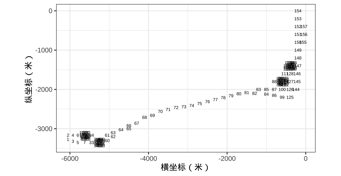 采样点在岛上的分布