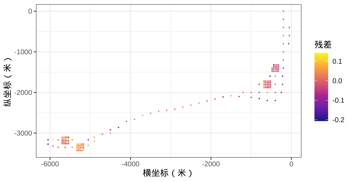 残差的空间分布